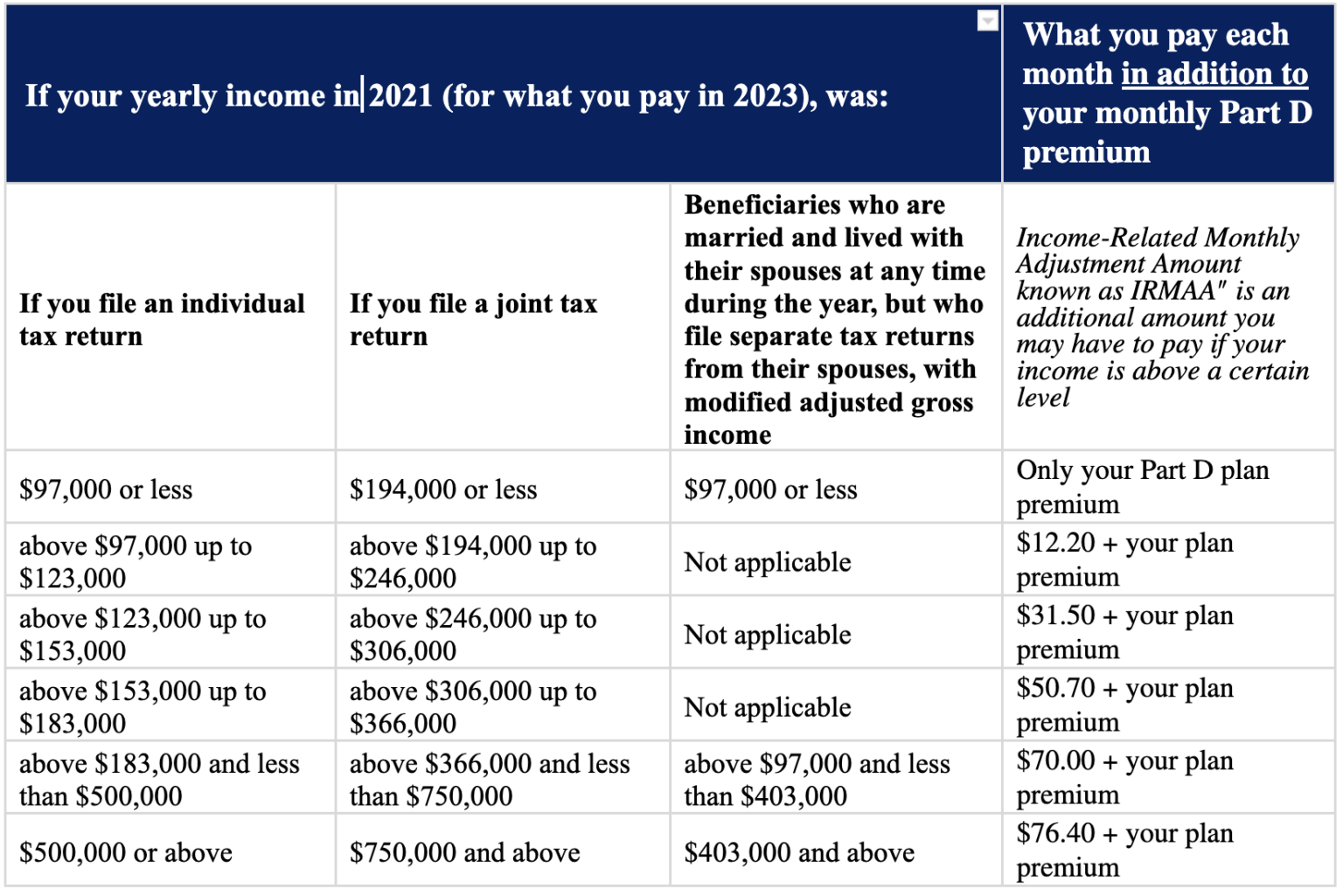 Medicare Premium, Deductible, CostSharing and Other Changes for 2023